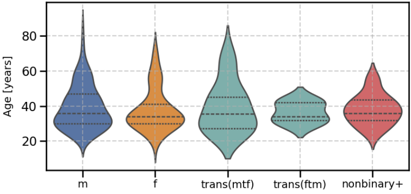 Age Distribution