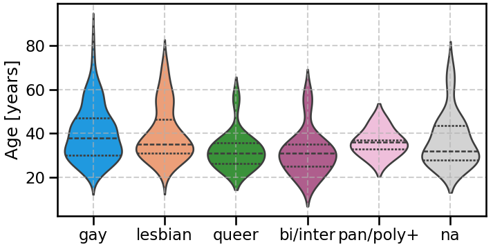 Age Distribution