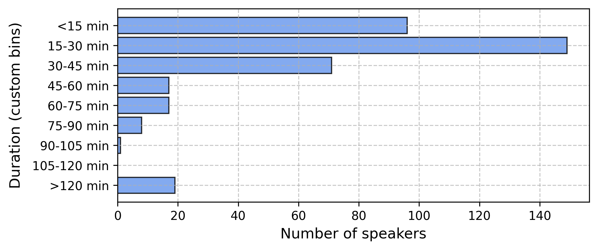 Distribution of amount of material per speaker