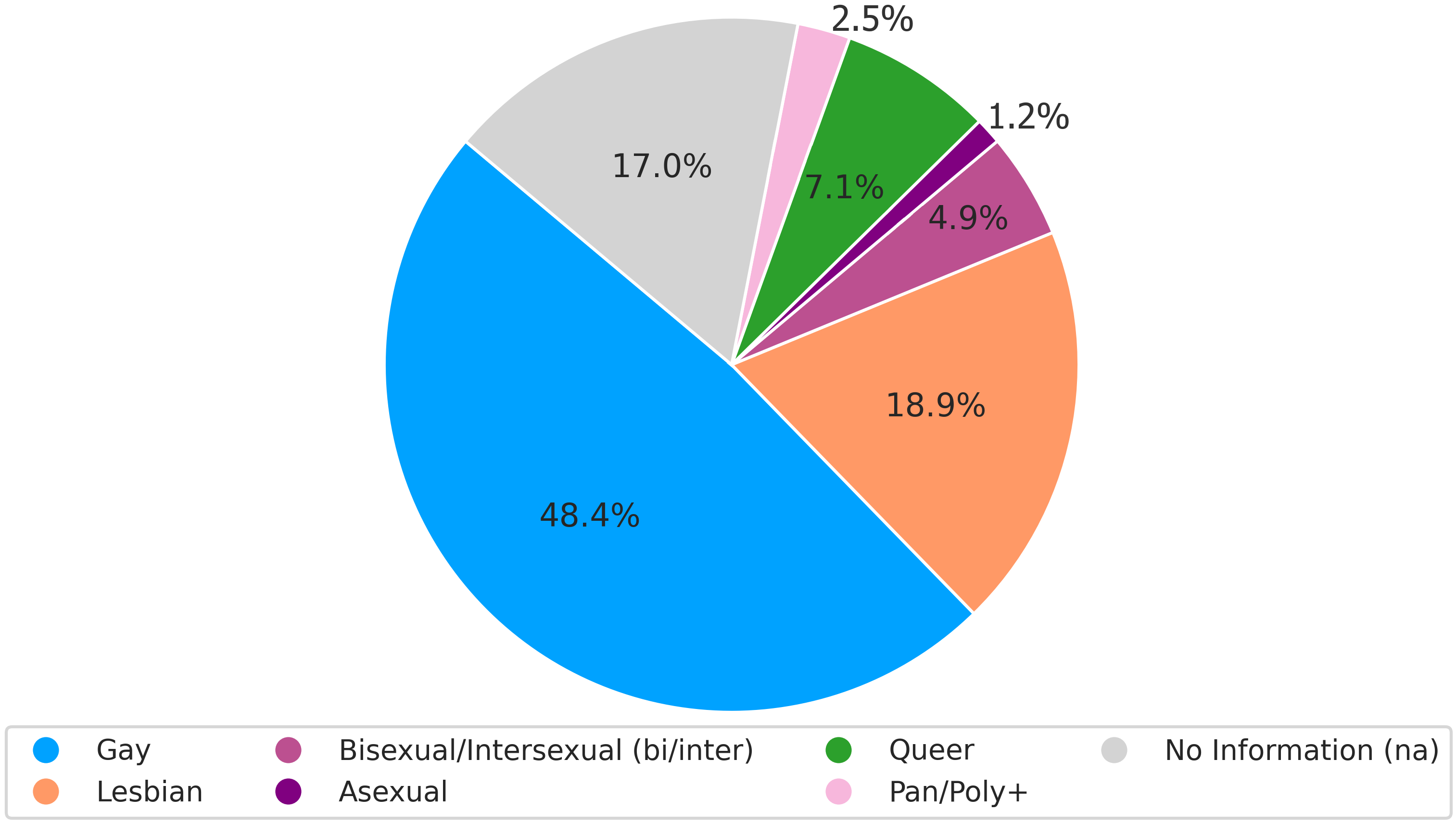 Gender Identification